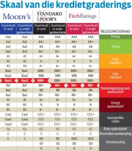 Moody’s se byl val - Suid Afrika beleef nog 'n afgradering