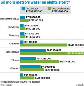 So mors Metro's met water en elektrisiteit