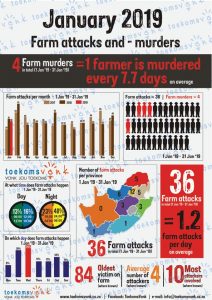 Plaasaanvalle en Plaasmoorde statistiek vir Januarie 2019: 36 plaasaanvalle en 4 plaasmoorde vind plaas