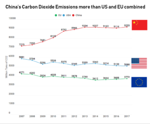 China se nuutste industrialisering, met 'n afhanklikheid aan steenkoolkrag, meer koolstofdioksiedvrystellings veroorsaak as die VSA en EU gesamentlik!